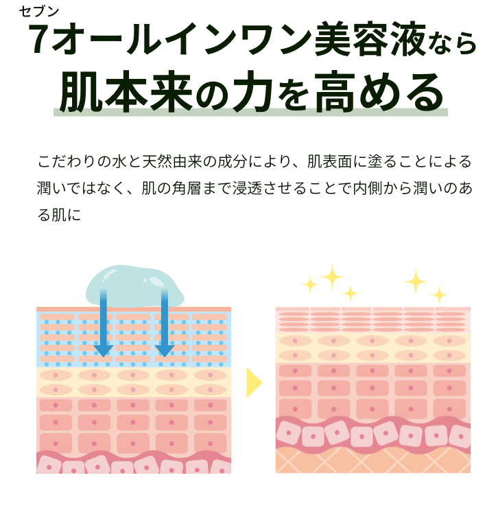 7オールインワン美容液なら 肌本来の力を高める こだわりの水と天然由来の成分により、肌表面に塗ることによる潤いではなく、肌の角層まで浸透させることで内側から潤いのある肌に